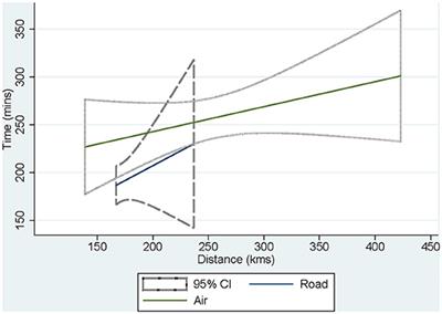 Air vs. Road Decision for Endovascular Clot Retrieval in a Rural Telestroke Network